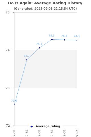 Average rating history