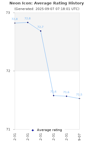 Average rating history