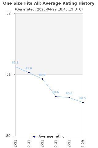 Average rating history