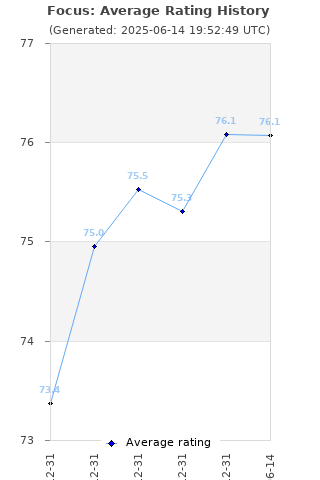 Average rating history