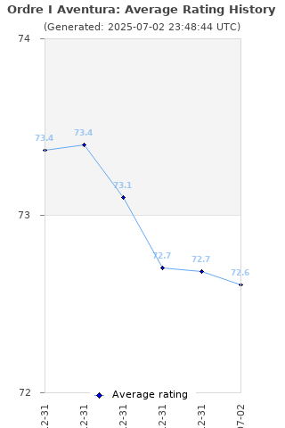 Average rating history