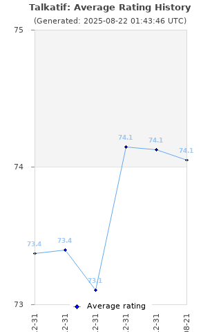 Average rating history