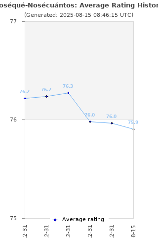Average rating history