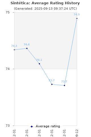 Average rating history