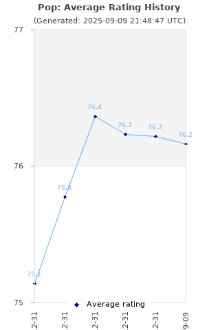 Average rating history