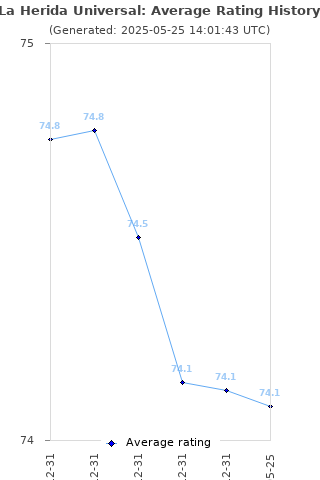 Average rating history