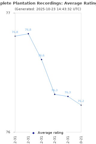 Average rating history