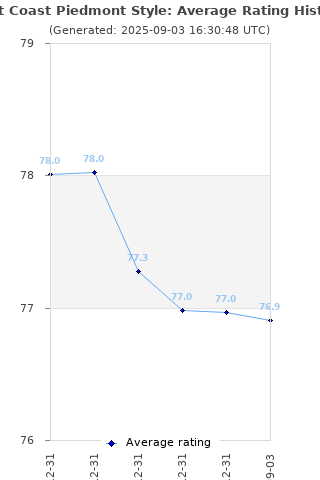 Average rating history