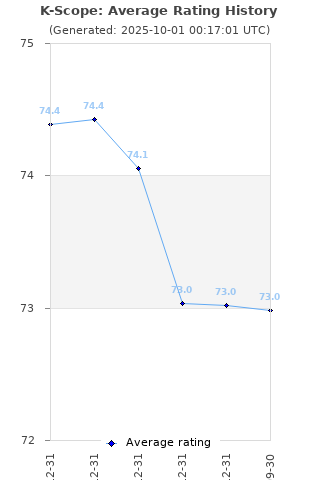 Average rating history