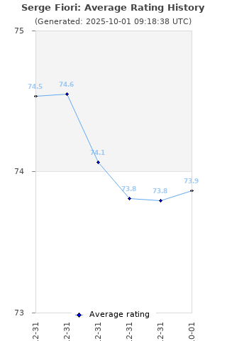 Average rating history