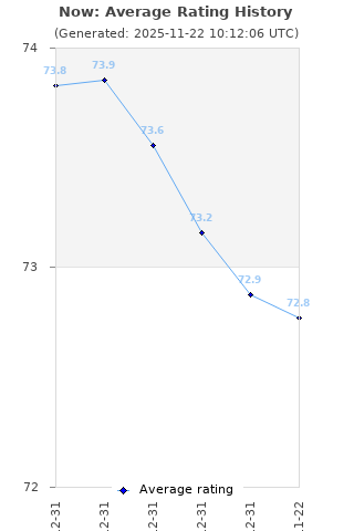 Average rating history