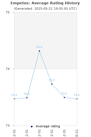 Average rating history