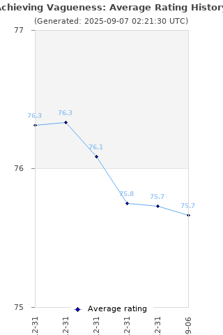 Average rating history