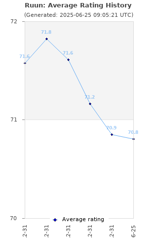 Average rating history