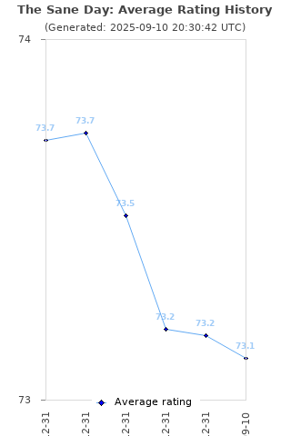 Average rating history