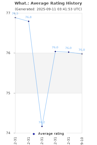 Average rating history