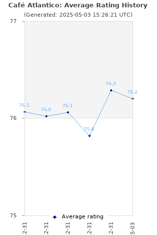 Average rating history