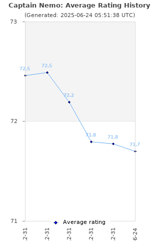 Average rating history