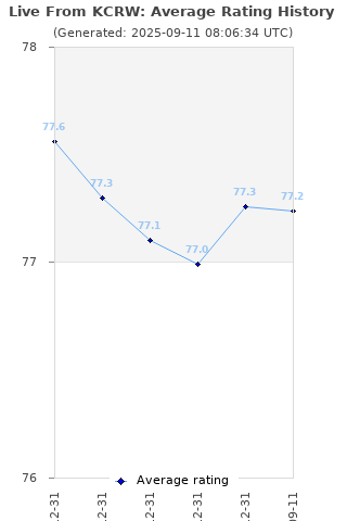 Average rating history