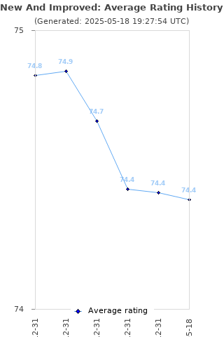 Average rating history