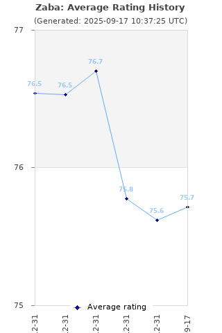 Average rating history