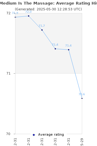 Average rating history