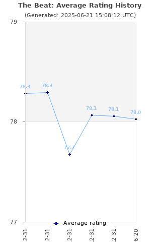 Average rating history