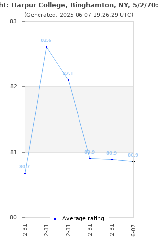Average rating history