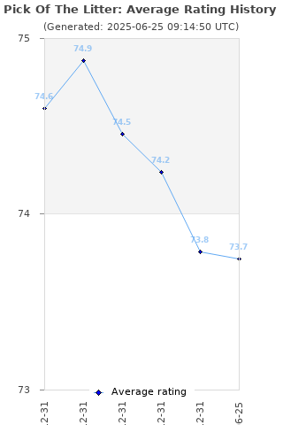 Average rating history