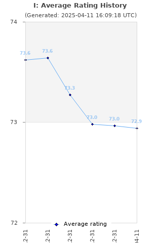 Average rating history