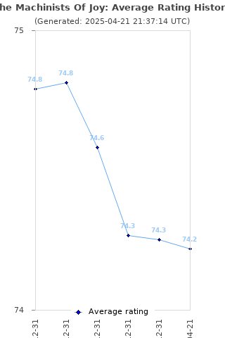 Average rating history