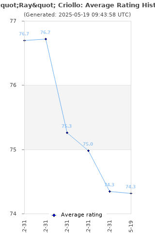 Average rating history