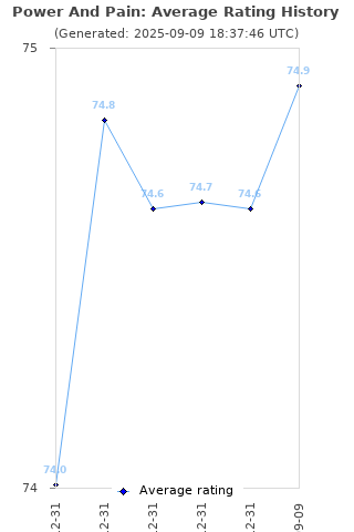 Average rating history