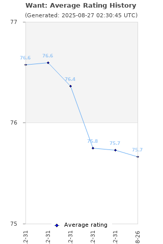 Average rating history