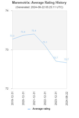 Average rating history