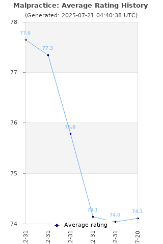 Average rating history