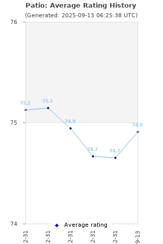 Average rating history