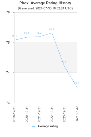 Average rating history