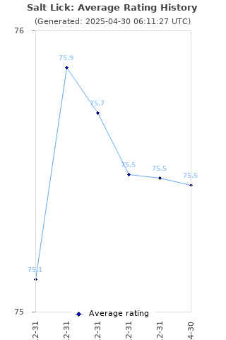 Average rating history