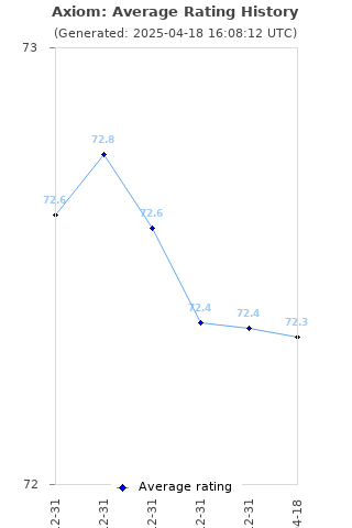 Average rating history