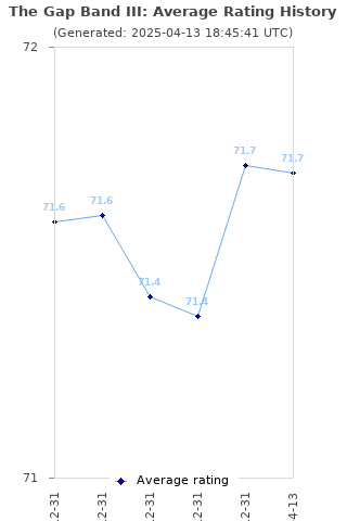 Average rating history