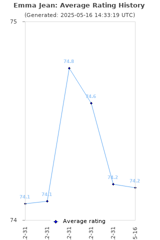 Average rating history