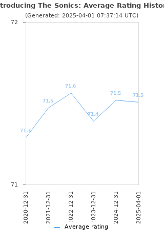 Average rating history