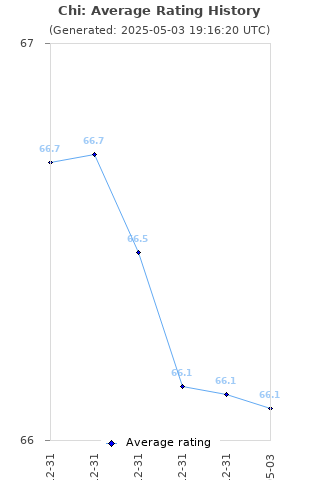 Average rating history