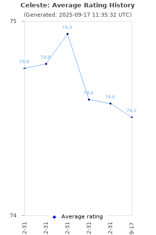 Average rating history