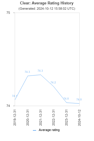 Average rating history