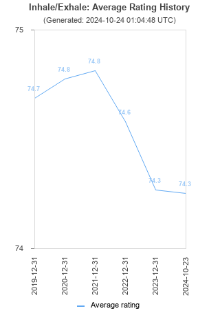 Average rating history