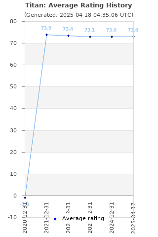 Average rating history