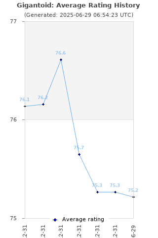 Average rating history