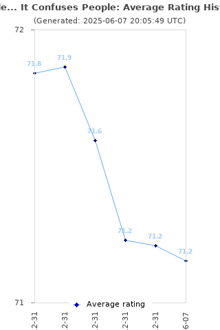 Average rating history